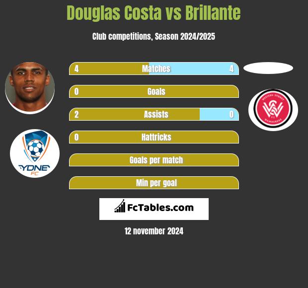 Douglas Costa vs Brillante h2h player stats