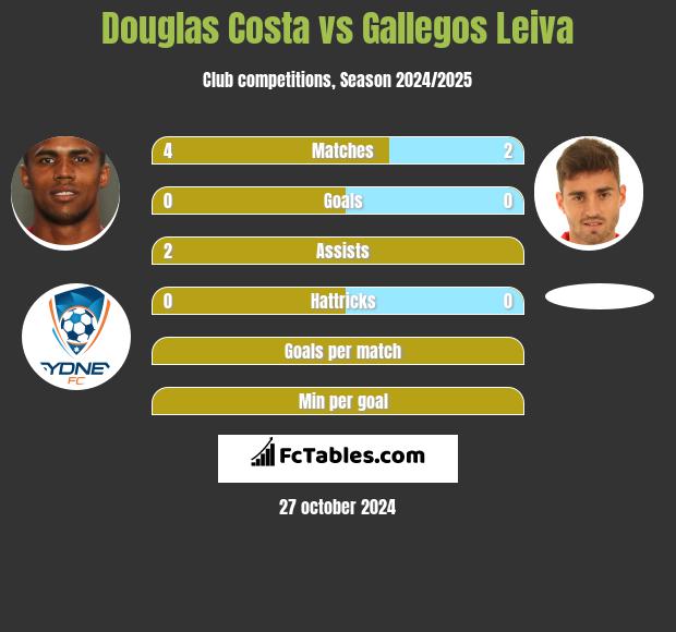 Douglas Costa vs Gallegos Leiva h2h player stats