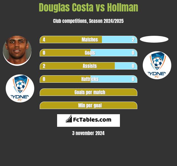 Douglas Costa vs Hollman h2h player stats