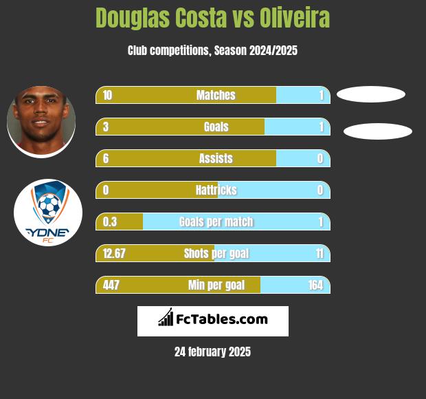 Douglas Costa vs Oliveira h2h player stats