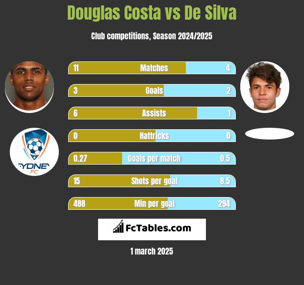 Douglas Costa vs De Silva h2h player stats