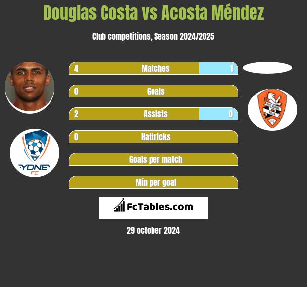 Douglas Costa vs Acosta Méndez h2h player stats