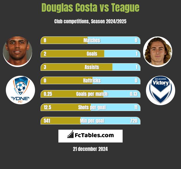 Douglas Costa vs Teague h2h player stats