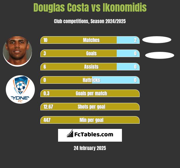 Douglas Costa vs Ikonomidis h2h player stats