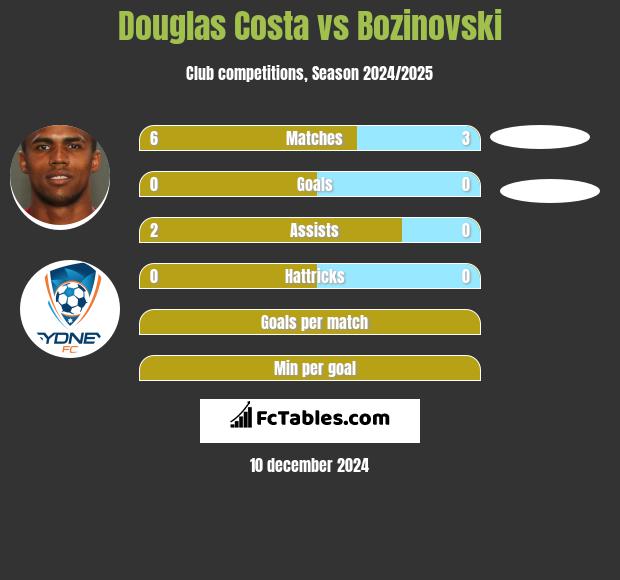 Douglas Costa vs Bozinovski h2h player stats