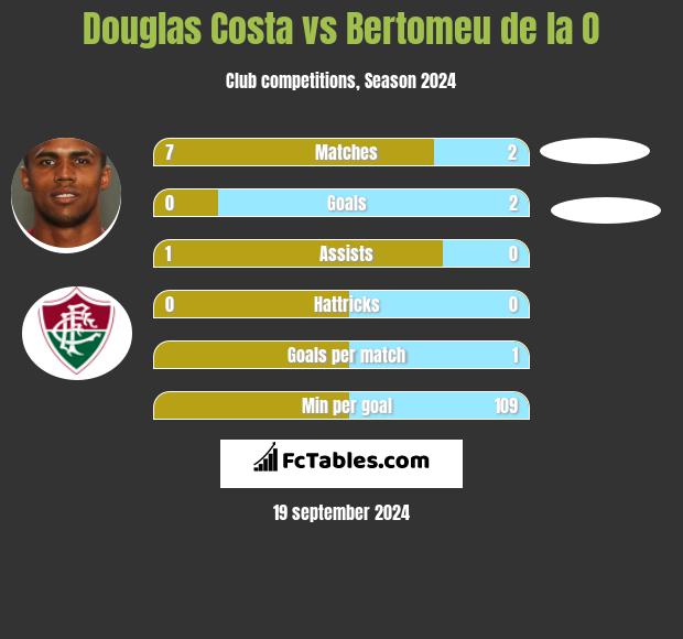 Douglas Costa vs Bertomeu de la O h2h player stats