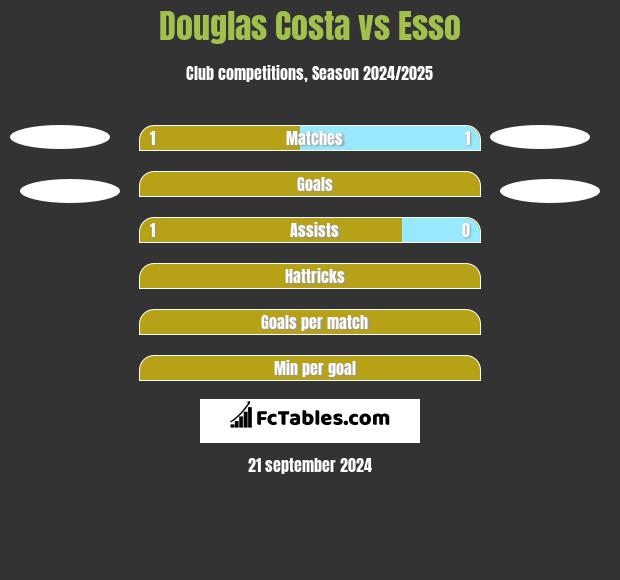 Douglas Costa vs Esso h2h player stats