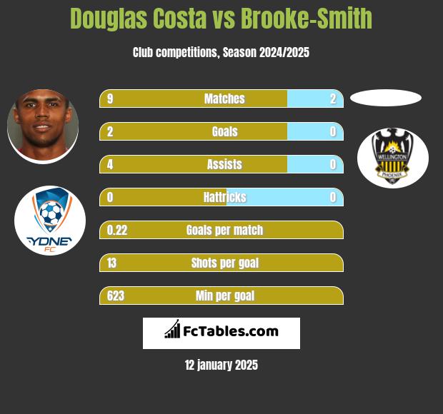 Douglas Costa vs Brooke-Smith h2h player stats