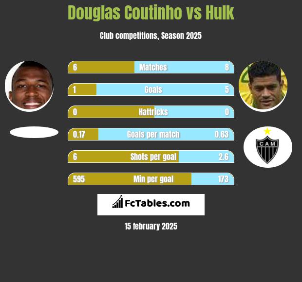 Douglas Coutinho vs Hulk h2h player stats