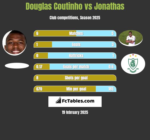 Douglas Coutinho vs Jonathas h2h player stats