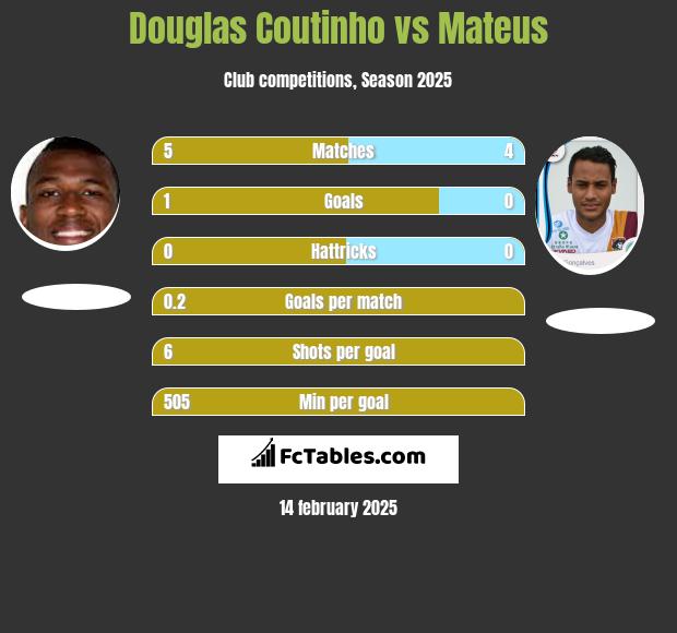 Douglas Coutinho vs Mateus h2h player stats