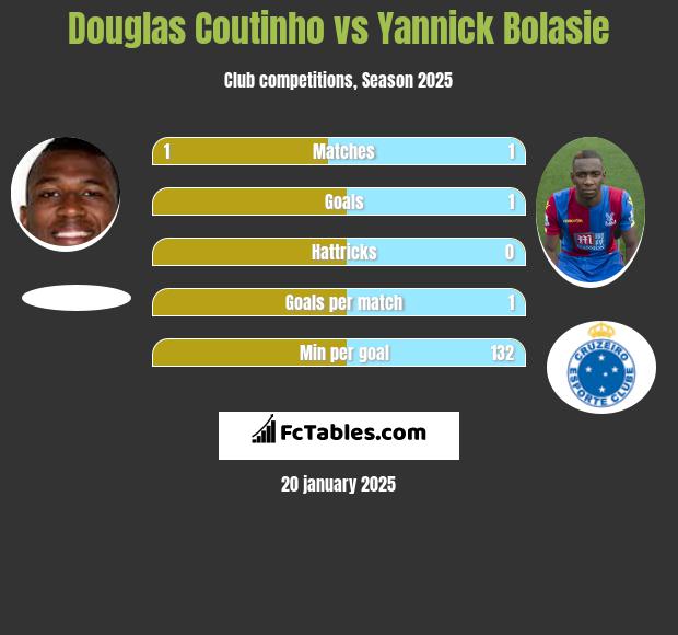 Douglas Coutinho vs Yannick Bolasie h2h player stats