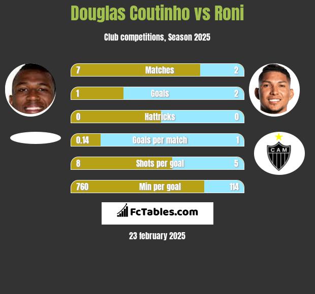 Douglas Coutinho vs Roni h2h player stats