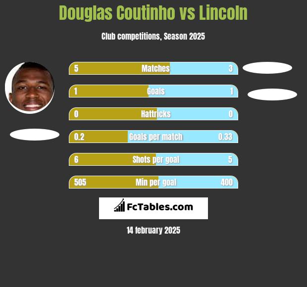 Douglas Coutinho vs Lincoln h2h player stats