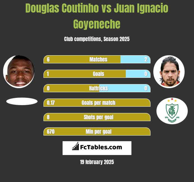 Douglas Coutinho vs Juan Ignacio Goyeneche h2h player stats