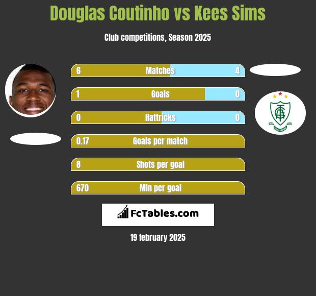 Douglas Coutinho vs Kees Sims h2h player stats