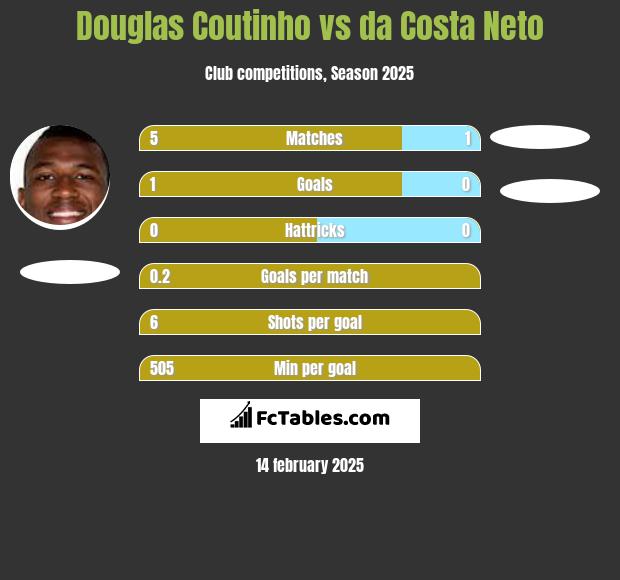 Douglas Coutinho vs da Costa Neto h2h player stats