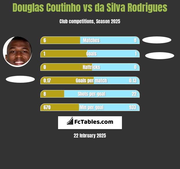 Douglas Coutinho vs da Silva Rodrigues h2h player stats