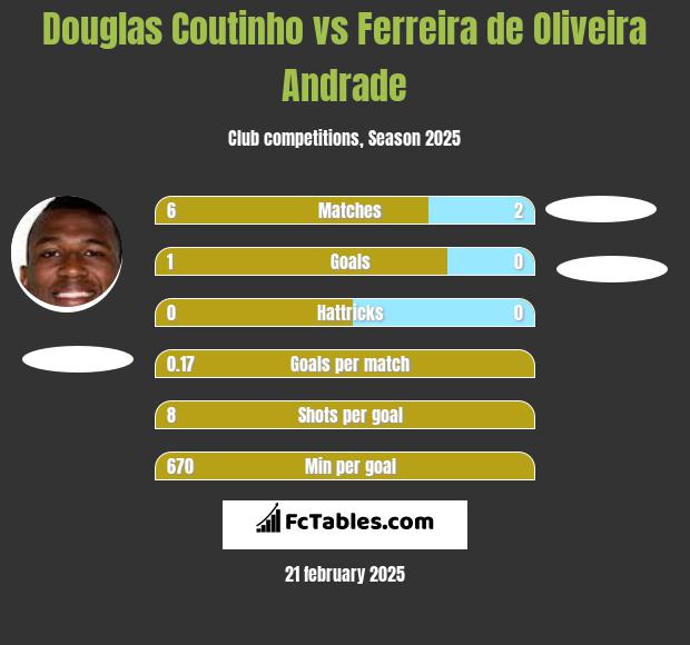 Douglas Coutinho vs Ferreira de Oliveira Andrade h2h player stats