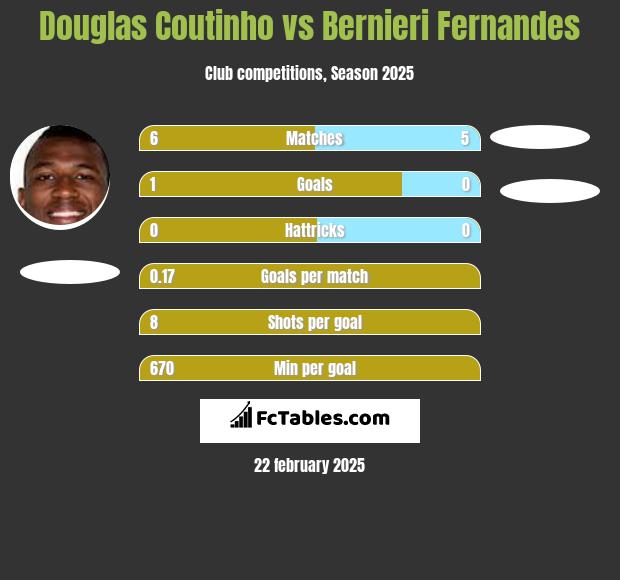 Douglas Coutinho vs Bernieri Fernandes h2h player stats