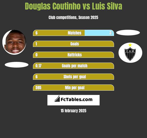 Douglas Coutinho vs Luis Silva h2h player stats