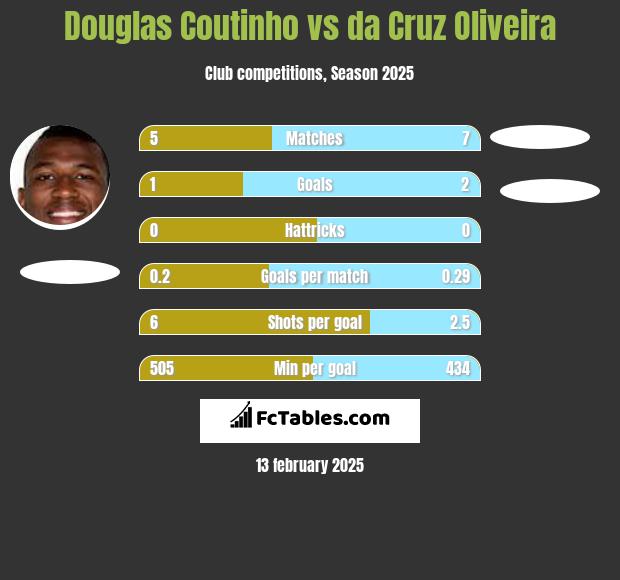 Douglas Coutinho vs da Cruz Oliveira h2h player stats