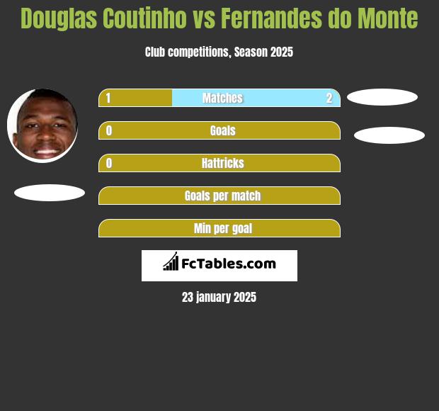 Douglas Coutinho vs Fernandes do Monte h2h player stats