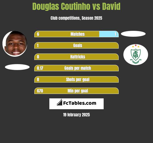 Douglas Coutinho vs David h2h player stats