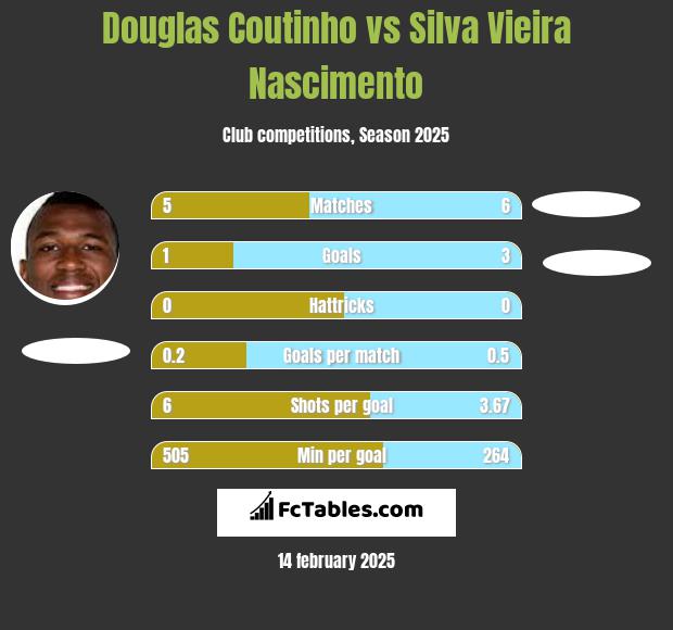 Douglas Coutinho vs Silva Vieira Nascimento h2h player stats