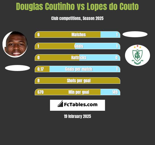 Douglas Coutinho vs Lopes do Couto h2h player stats