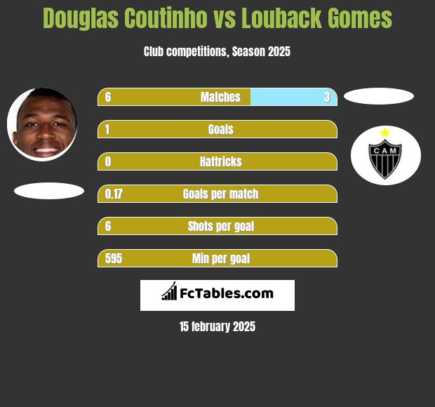 Douglas Coutinho vs Louback Gomes h2h player stats