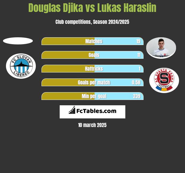 Douglas Djika vs Lukas Haraslin h2h player stats