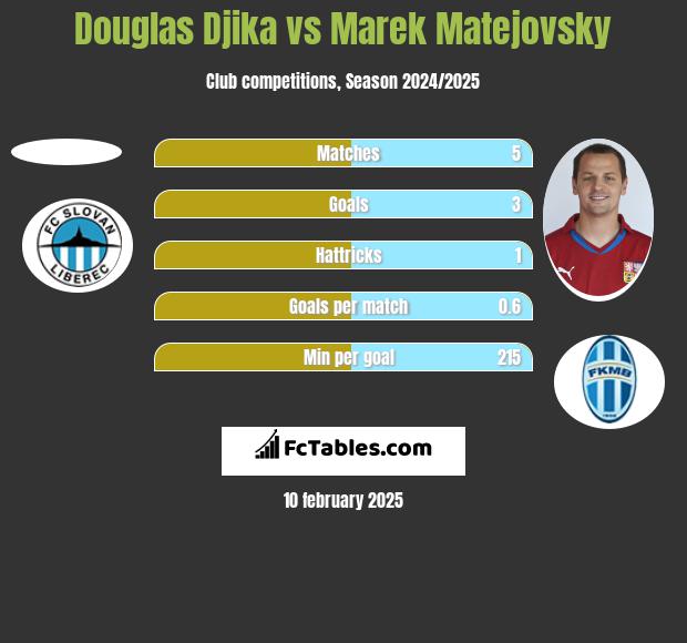 Douglas Djika vs Marek Matejovsky h2h player stats