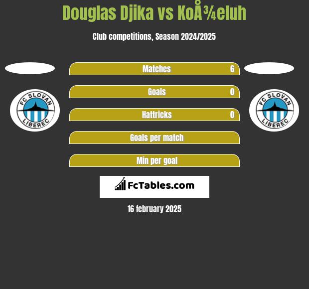 Douglas Djika vs KoÅ¾eluh h2h player stats