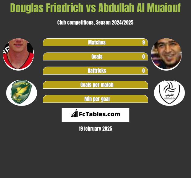 Douglas Friedrich vs Abdullah Al Muaiouf h2h player stats