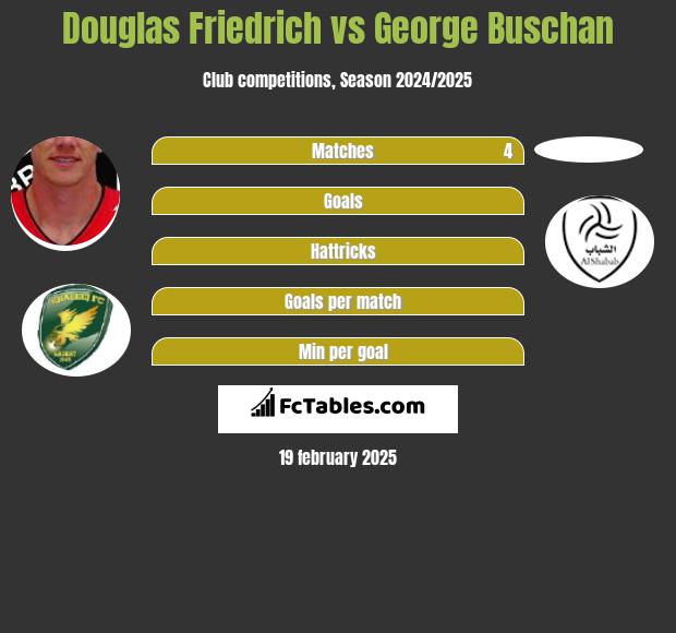 Douglas Friedrich vs George Buschan h2h player stats