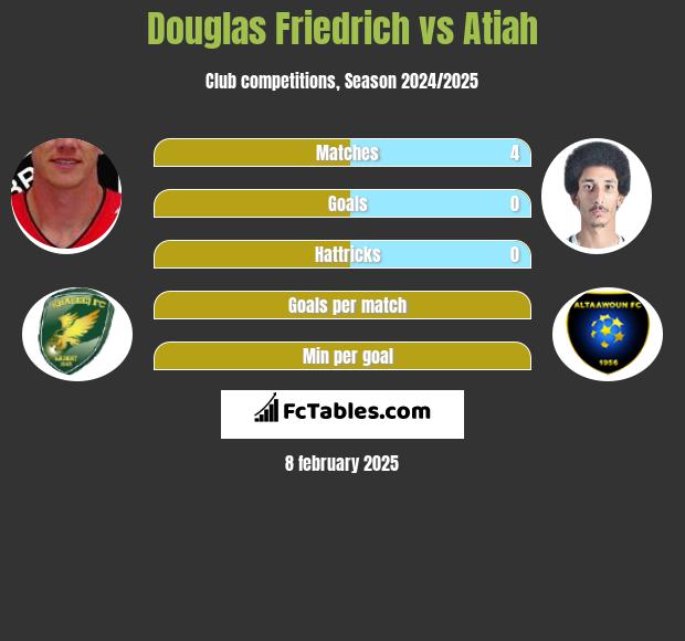 Douglas Friedrich vs Atiah h2h player stats