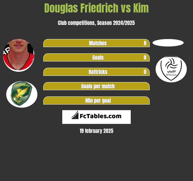 Douglas Friedrich vs Kim h2h player stats