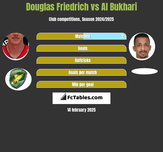 Douglas Friedrich vs Al Bukhari h2h player stats