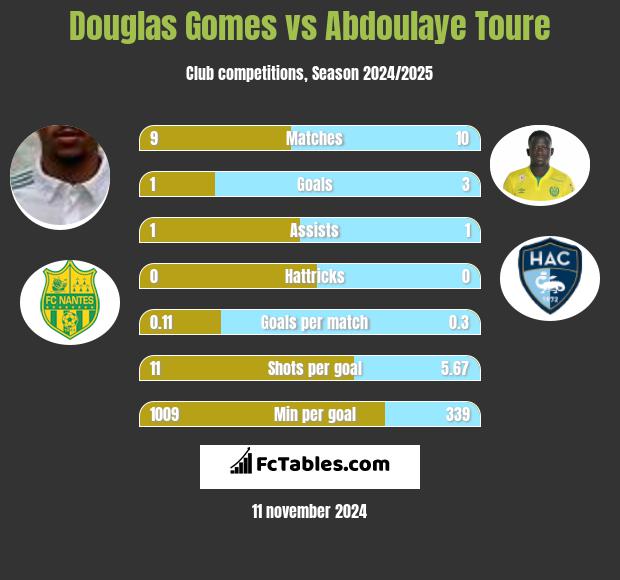 Douglas Gomes vs Abdoulaye Toure h2h player stats