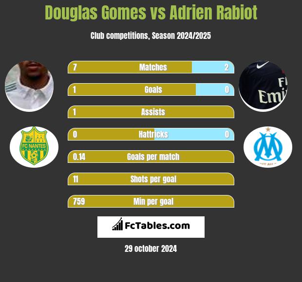 Douglas Gomes vs Adrien Rabiot h2h player stats