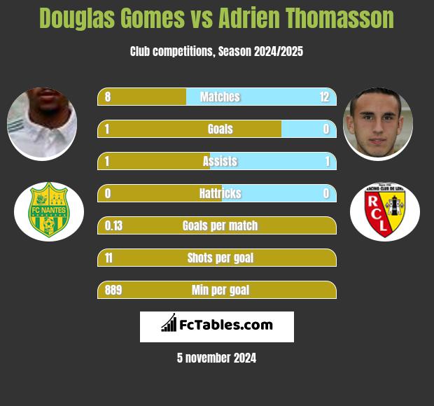 Douglas Gomes vs Adrien Thomasson h2h player stats