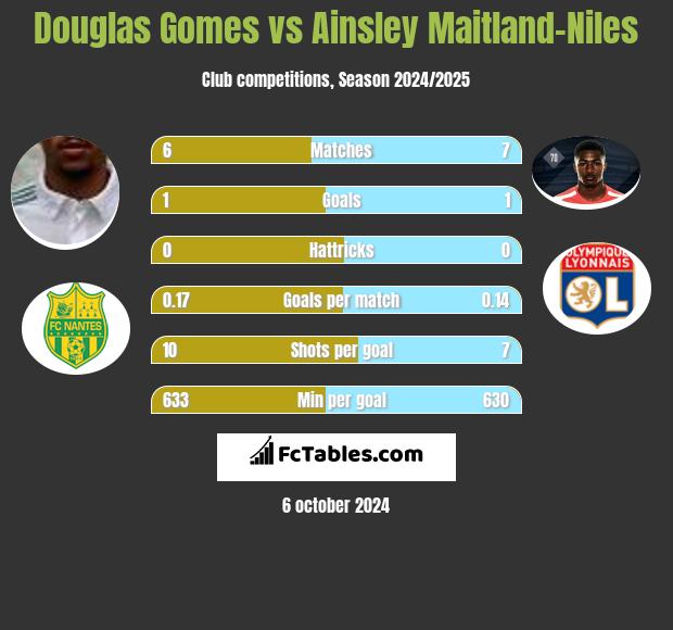 Douglas Gomes vs Ainsley Maitland-Niles h2h player stats