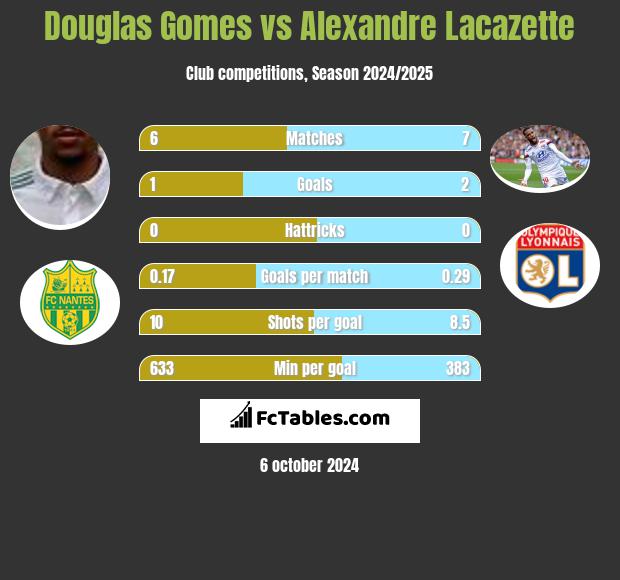 Douglas Gomes vs Alexandre Lacazette h2h player stats