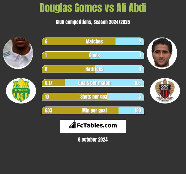 Douglas Gomes vs Ali Abdi h2h player stats