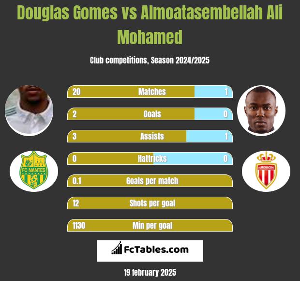 Douglas Gomes vs Almoatasembellah Ali Mohamed h2h player stats