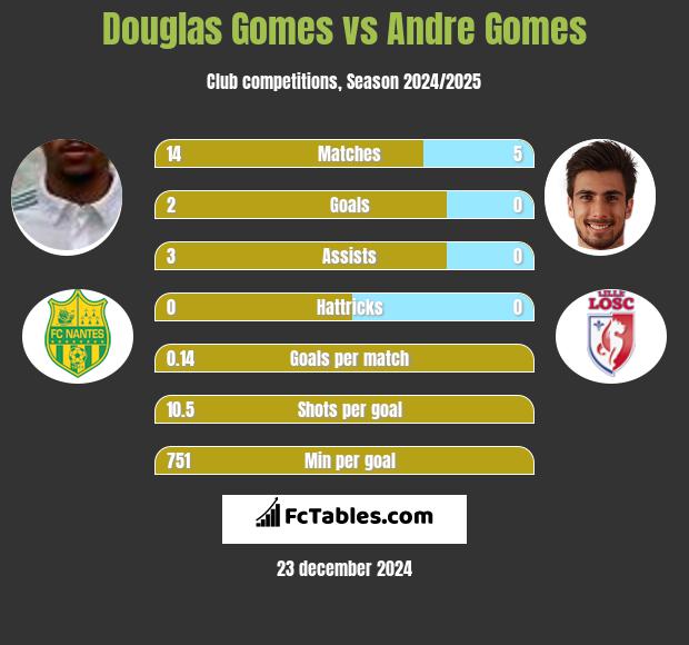 Douglas Gomes vs Andre Gomes h2h player stats