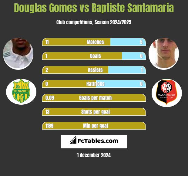 Douglas Gomes vs Baptiste Santamaria h2h player stats