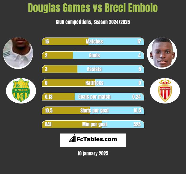 Douglas Gomes vs Breel Embolo h2h player stats