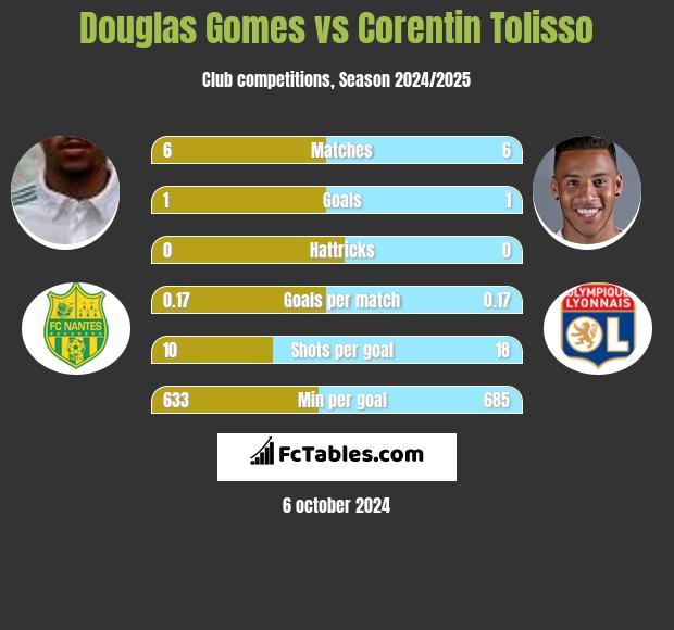 Douglas Gomes vs Corentin Tolisso h2h player stats